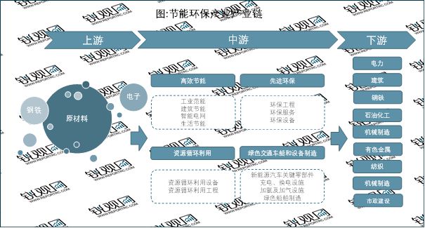 2023年节能环保行业市场分析：政策推动行业向数字化智慧化转型J9九游会 九游会J9(图2)
