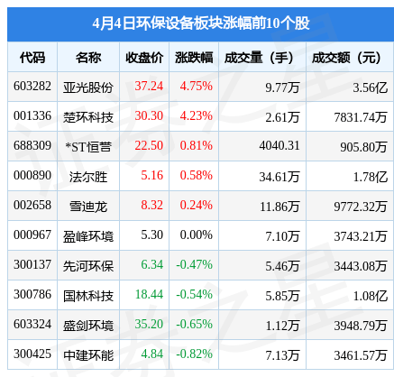 九游会J9 J9九游会环保设备板块4月4日跌137%仕净科技领跌主力资金净流出104亿元