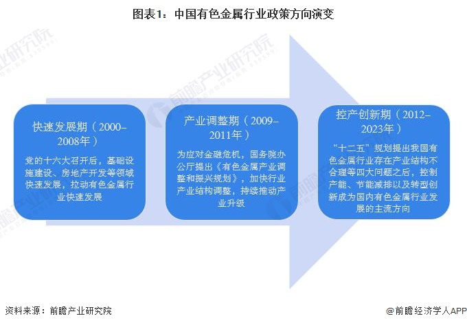 九游会J9 J9九游会重磅！2023年中国及31省市有色金属行业政策汇总及解读（全）控产+智能化、绿色化转型成主流方向