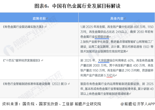 九游会J9 J9九游会重磅！2023年中国及31省市有色金属行业政策汇总及解读（全）控产+智能化、绿色化转型成主流方向(图2)