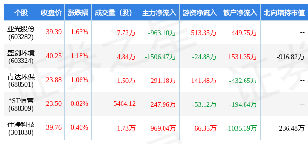 4月18日环保设备行业五大牛股一览J9九游会 九游会J9