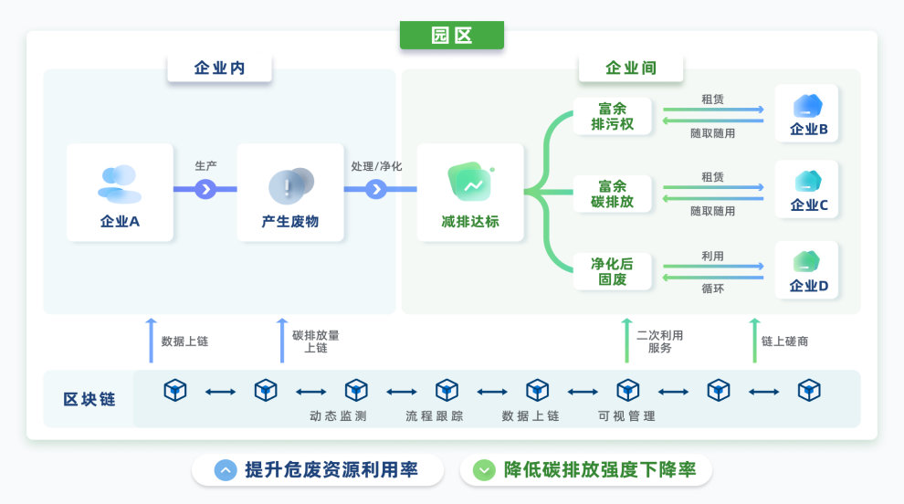 九游会J9 J9九游会拒绝“烧钱”的环保趣链科技助力企业绿色可持续发展