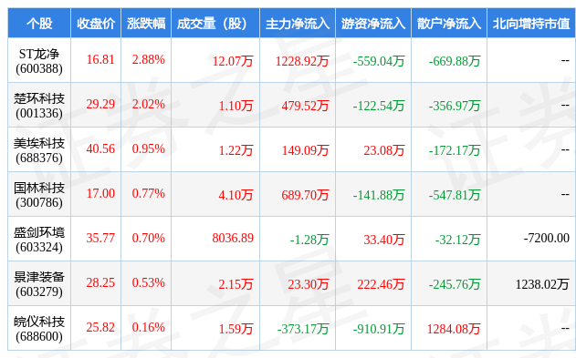 J9九游会 九游会J93月29日环保设备行业七大牛股一览