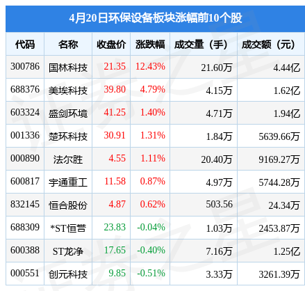 九游会J9 J9九游会环保设备板块4月20日跌073%力合科技领跌主力资金净流出505128万元