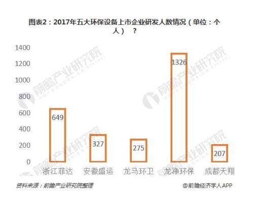 五大环保设备上市公司研发九游会J9 J9九游会投入对比(图2) 五大环保设备上市公司研发九游会J9 J9九游会投入对比(图2)
