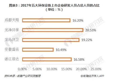 五大环保设备上市公司研发九游会J9 J9九游会投入对比(图3) 五大环保设备上市公司研发九游会J9 J9九游会投入对比(图3)