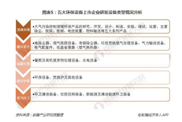 五大环保设备上市公司研发九游会J9 J9九游会投入对比(图5) 五大环保设备上市公司研发九游会J9 J9九游会投入对比(图5)