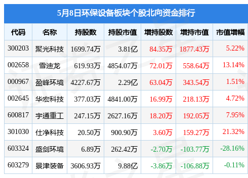 环保设备板块九游会J9 J9九游会5月8日跌024%恒誉环保领跌主力资金净流出306108万元