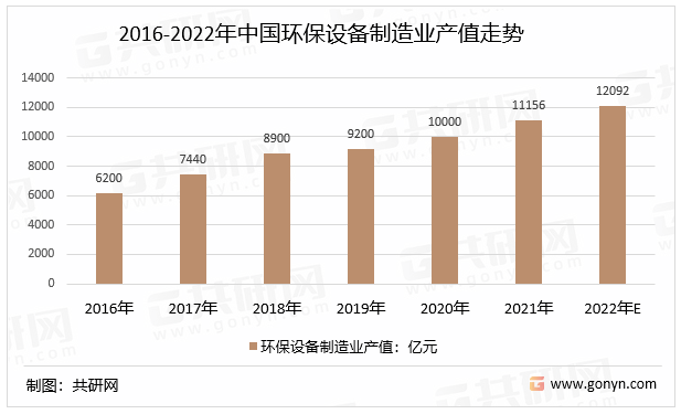 2022年中国环保设备制造行业应用分类、产值及行业可持续发展途径分析[图]九游会J9 J9九游会(图3)