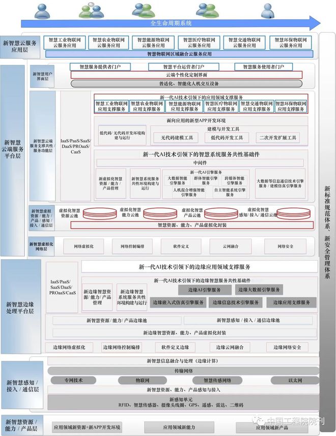 智慧物联网J9九游会 九游会J9系统发展战略研究(图2) 智慧物联网J9九游会 九游会J9系统发展战略研究(图2)