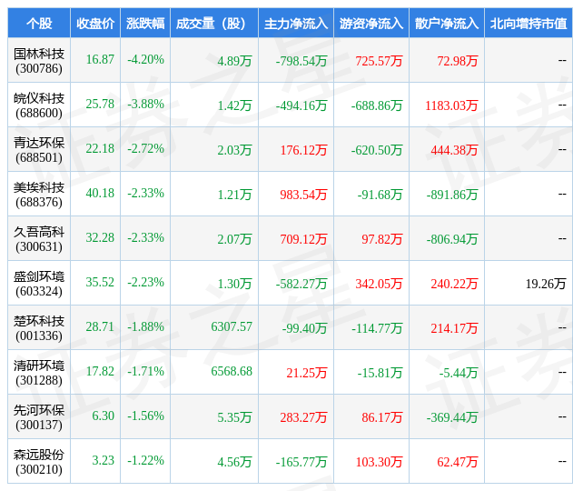 J9九游会 九游会J93月28日环保设备行业十大熊股一览