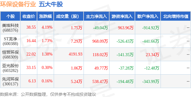 5月31日环保设备行业J9九游会 九游会J9五大牛股一览