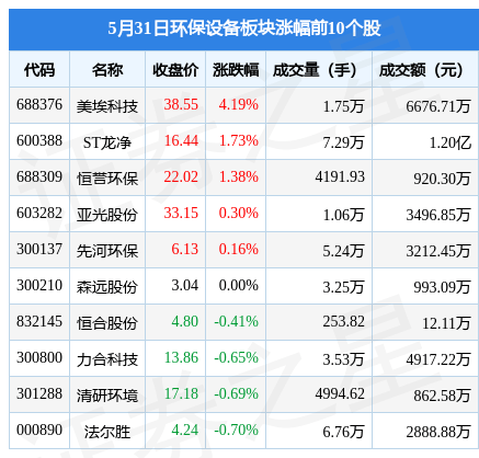 环保设备板块5月31日跌109%宇通重工领跌主力资金净流出437157万元九游会J9 J9九游会