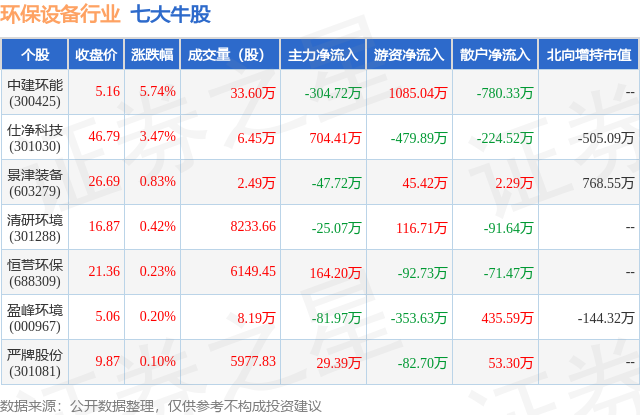 6月8日环保设备行业七大九游会J9 J9九游会牛股一览