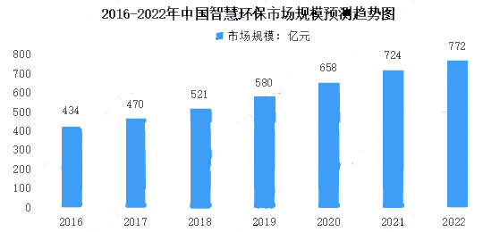 2023年智慧环保市场规模分析：中国智慧环保市场达772亿元J9九游会 九游会J9