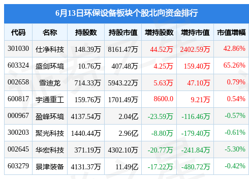 J9九游会 九游会J9环保设备板块6月13日涨065%仕净科技领涨主力资金净流出135亿元