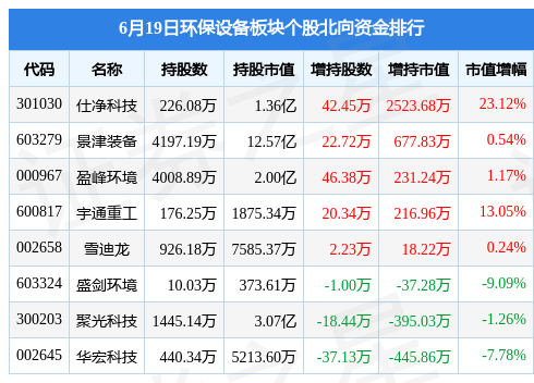 九游会J9 J9九游会环保设备板块6月19日涨041%皖仪科技领涨主力资金净流出118亿元