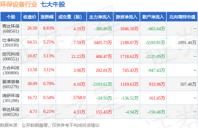 九游会J9 J9九游会6月21日环保设备行业七大牛股一览
