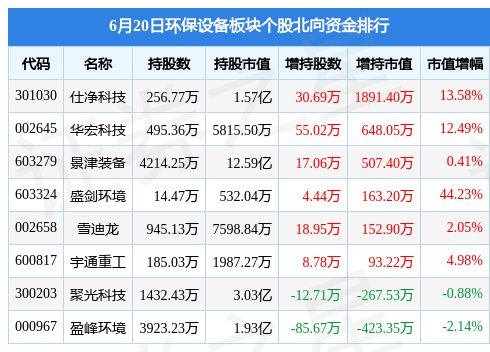 九游会J9 J9九游会环保设备板块6月20日涨022%ST龙净领涨主力资金净流出956085万元
