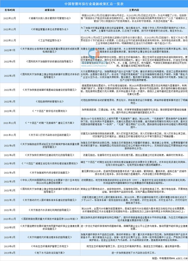 九游会J9 J9九游会2023年中国智慧环保行业市场前景及研究预测报告(图2)