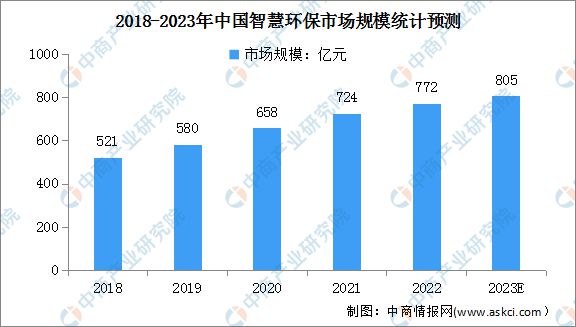 2023年中国智慧环保行业市场规模及发展前景预测分J9九游会 九游会J9析