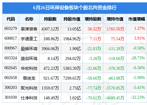九游会J9 J9九游会环保设备板块6月26日跌043%皖仪科技领跌主力资金净流出141157万元