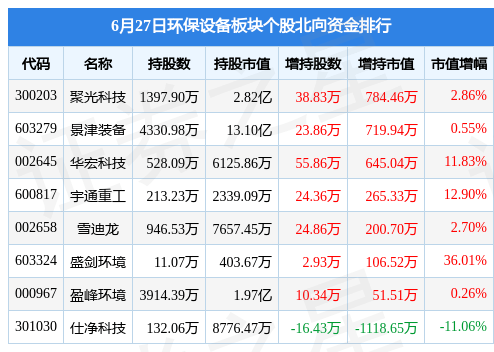 J9九游会 九游会J9环保设备板块6月27日涨114%青达环保领涨主力资金净流出871611万元