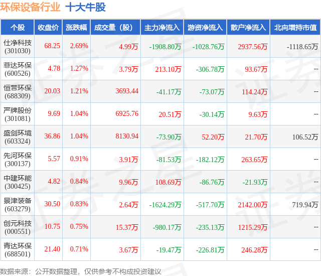 J9九游会 九游会J96月28日环保设备行业十大牛股一览