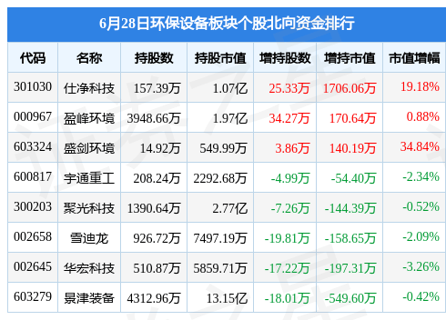 J9九游会 九游会J9环保设备板块6月28日涨016%仕净科技领涨主力资金净流出828193万元