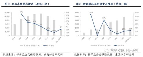同比增加27%！细说五J9九游会 九游会J9月新能源环卫装备市场三大亮点！