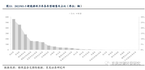 同比增加27%！细说五J9九游会 九游会J9月新能源环卫装备市场三大亮点！(图2)