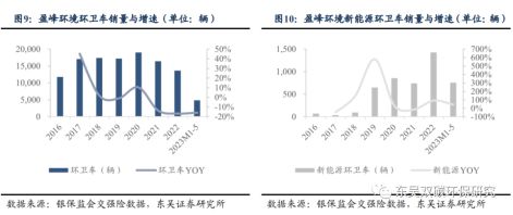 同比增加27%！细说五J9九游会 九游会J9月新能源环卫装备市场三大亮点！(图3)