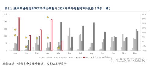同比增加27%！细说五J9九游会 九游会J9月新能源环卫装备市场三大亮点！(图4)