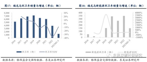 同比增加27%！细说五J9九游会 九游会J9月新能源环卫装备市场三大亮点！(图6)