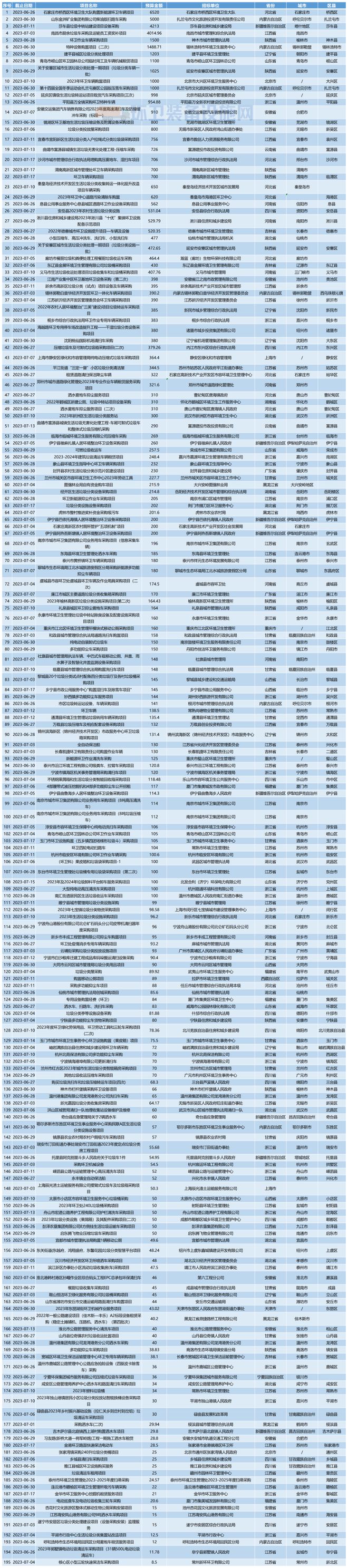 环卫装备一周报：本周市场热度有所下九游会J9 J9九游会降(图7)