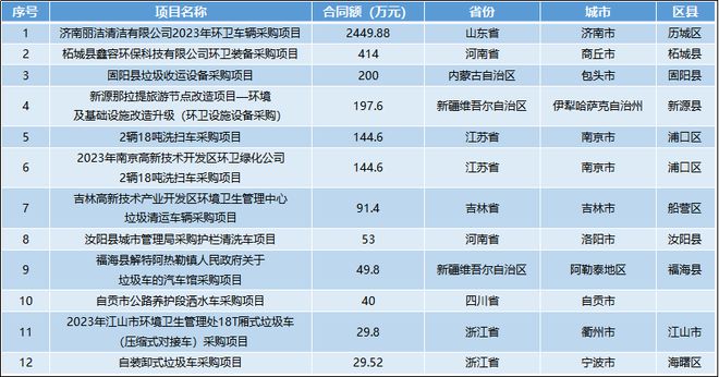 环卫装备一周报：本周市场热度有所下九游会J9 J9九游会降