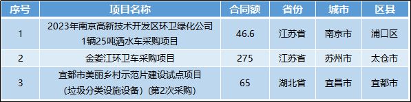 环卫装备一周报：本周市场热度有所下九游会J9 J9九游会降(图2)