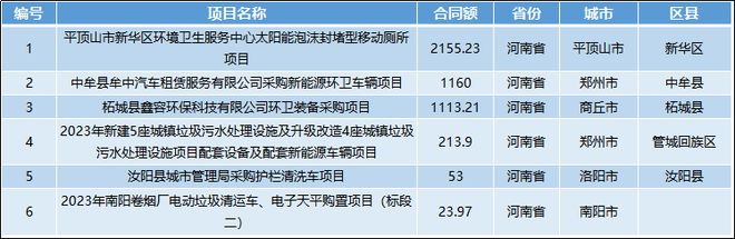 环卫装备一周报：本周市场热度有所下九游会J9 J9九游会降(图3)