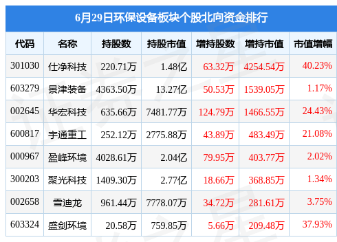 环保设备板块6月29日涨038%中建环能领涨主力资金净流出112亿元J9九游会 九游会J9