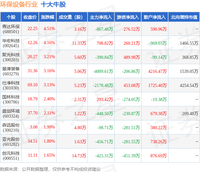 九游会J9 J9九游会6月30日环保设备行业十大牛股一览