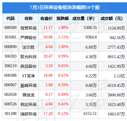 九游会J9 J9九游会环保设备板块7月3日涨095%恒誉环保领涨主力资金净流出154亿元