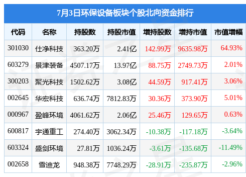 九游会J9 J9九游会环保设备板块7月3日涨095%恒誉环保领涨主力资金净流出154亿元(图2)