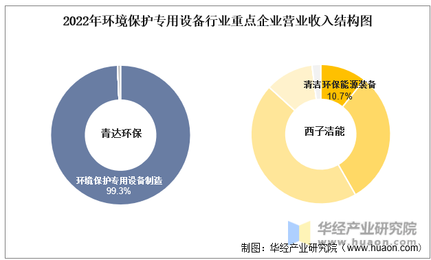 J9九游会 九游会J92022年中国环境保护专用设备行业重点企业洞析:青达环保VS西子洁能「图」(图8) J9九游会 九游会J92022年中国环境保护专用设备行业重点企业洞析:青达环保VS西子洁能「图」(图8)