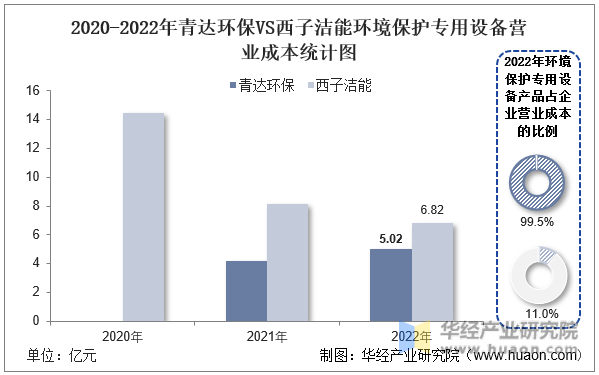 J9九游会 九游会J92022年中国环境保护专用设备行业重点企业洞析:青达环保VS西子洁能「图」(图13) J9九游会 九游会J92022年中国环境保护专用设备行业重点企业洞析:青达环保VS西子洁能「图」(图13)