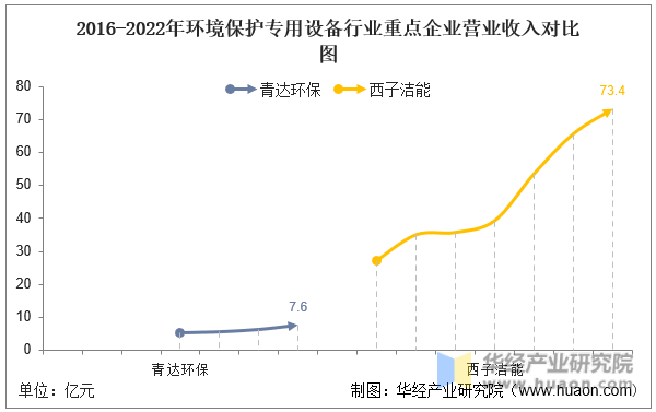 J9九游会 九游会J92022年中国环境保护专用设备行业重点企业洞析:青达环保VS西子洁能「图」(图6) J9九游会 九游会J92022年中国环境保护专用设备行业重点企业洞析:青达环保VS西子洁能「图」(图6)