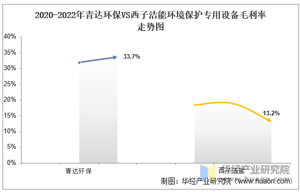 J9九游会 九游会J92022年中国环境保护专用设备行业重点企业洞析:青达环保VS西子洁能「图」(图14) J9九游会 九游会J92022年中国环境保护专用设备行业重点企业洞析:青达环保VS西子洁能「图」(图14)