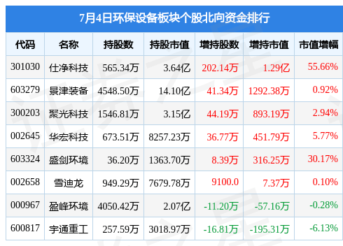 九游会J9 J9九游会环保设备板块7月4日涨02%宇通重工领涨北向资金增持156亿元