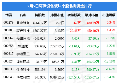 J9九游会 九游会J9环保设备板块7月5日涨031%青达环保领涨主力资金净流入259055万元