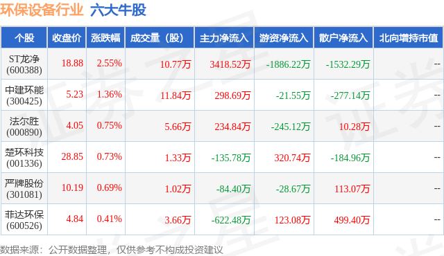 7月7日环保设备行九游会J9 J9九游会业六大牛股一览