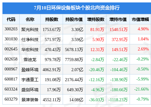 环保设备板块7月10日涨032%美埃科技领涨主力资金净流出85九游会J9 J9九游会73万元